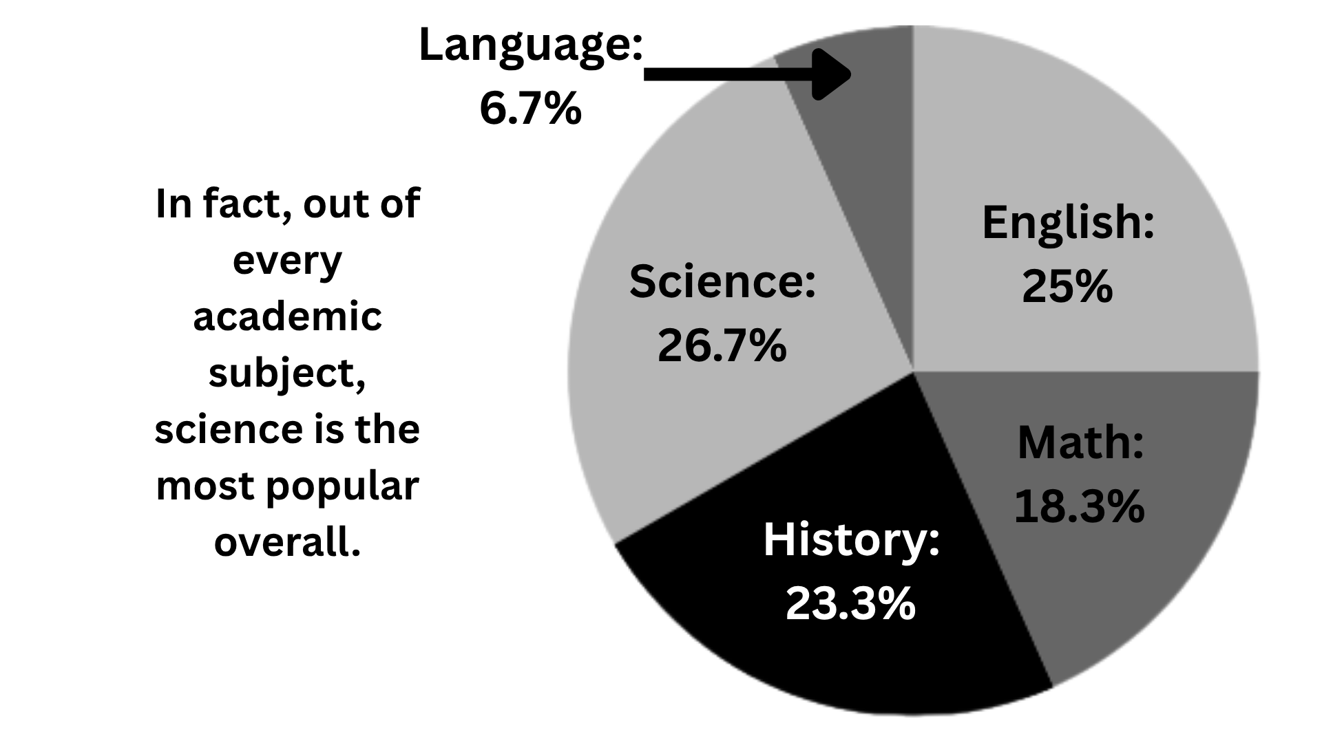Survey Shows Students’ Split Interests